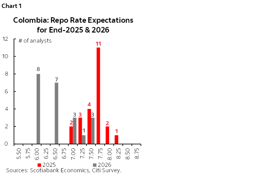 Chart 1: Colombia: Repo Rate Expectations for End-2025 & 2026
