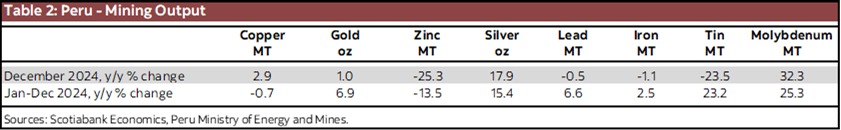 Table 2: Peru - Mining Output