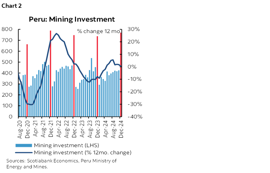 Chart 2: Peru: Mining Investment