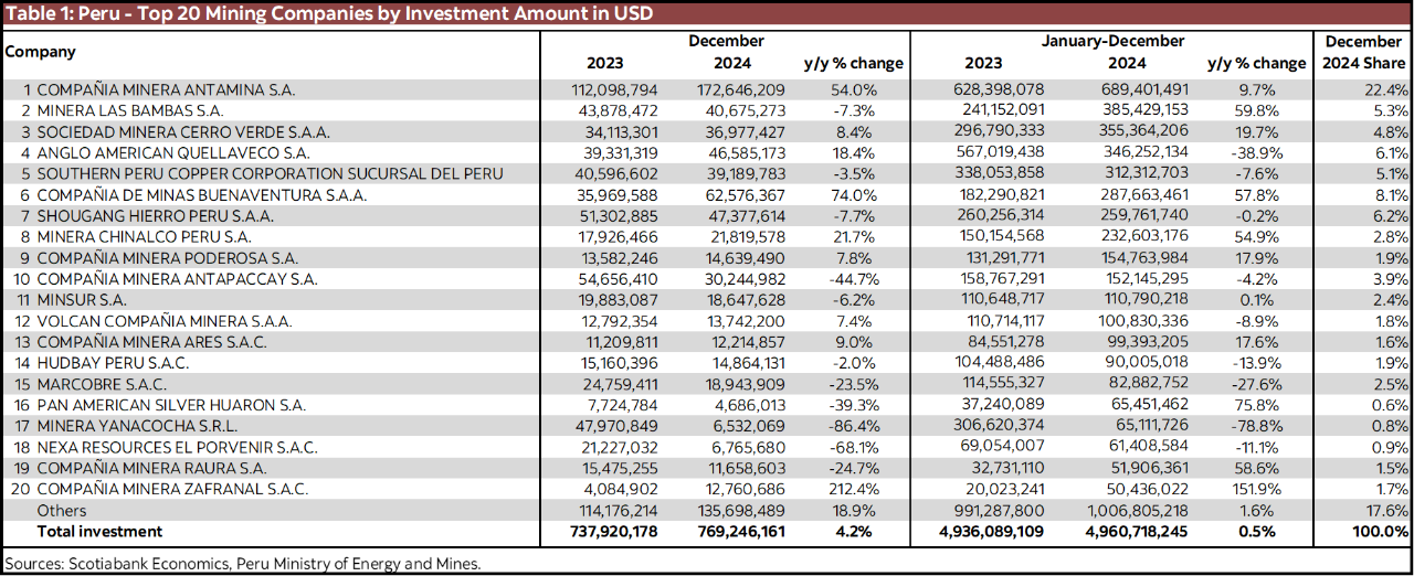 Table 1: Peru - Top 20 Mining Companies by Investment Amount in USD