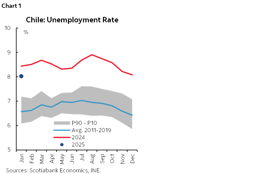 Chart 1: Chile: Unemployment Rate