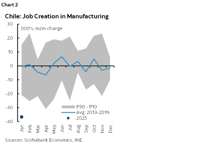 Chart 2: Chile: Job Creation in Manufacturing