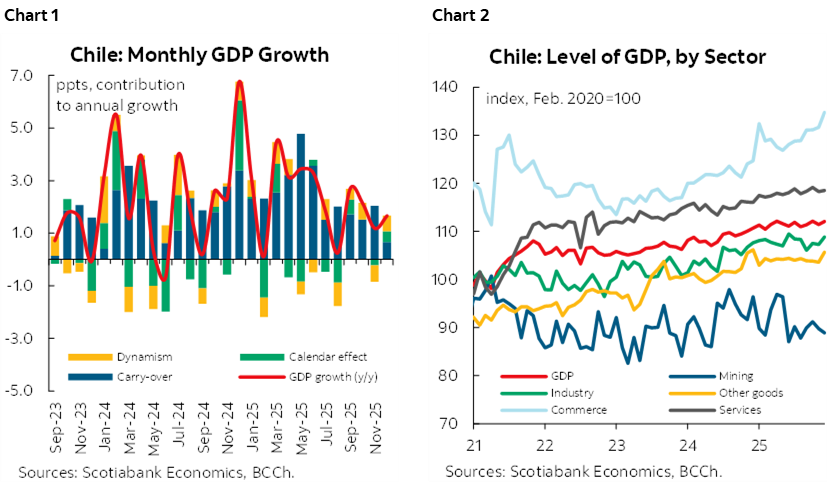 Chart 1: Chile: Monthly GDP Growth; Chart 2: Chile: Level of GDP, by Sector