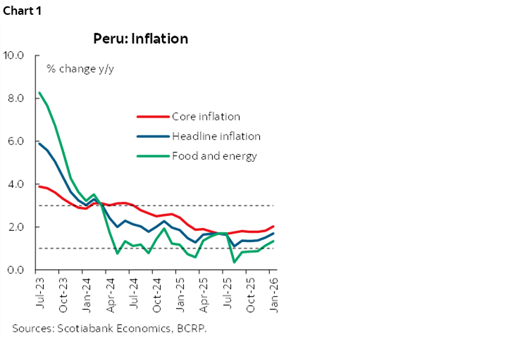 Chart 1: Peru: Inflation