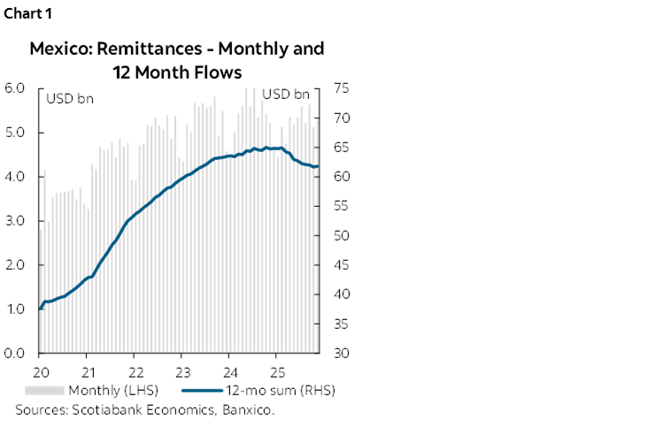 Chart 1: Mexico Remittances - Monthly and 12 Month Flows