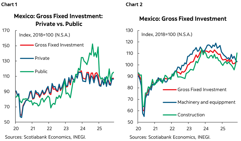 Chart 1: Mexico: Gross Fixed Investment: Private vs. Public; Chart 2: Mexico: Gross Fixed Investment