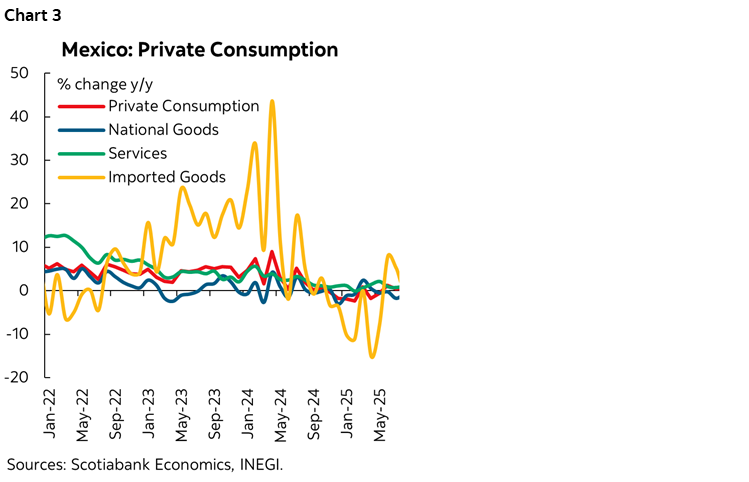 Chart 3: Mexico: Private Consumption