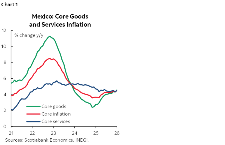 Chart 1: Mexico: Core Goods and Services Inflation