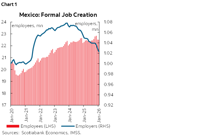 Chart 1: Mexico: Formal Job Creation