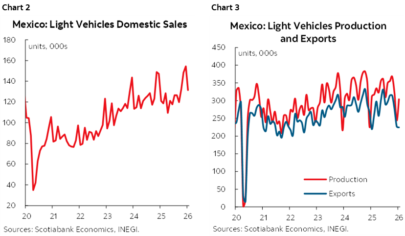 Chart 2: Mexico: Light Vehicles Domestic Sales; Chart 3: Mexico: Light Vehicles Production and Exports