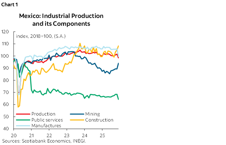 Chart 1: Mexico: Industrial Production and its Components