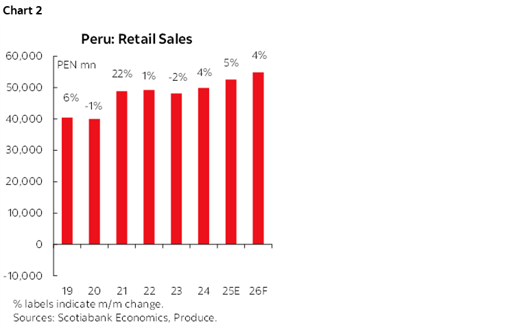 Chart 2: Peru: Retail Sales