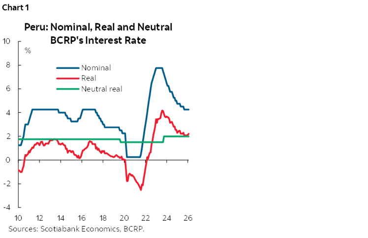 Chart 1: Peru: Nominal, Real and Neutral BCRP's Interest Rate