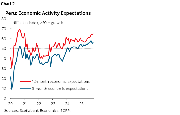 Chart 2: Peru: Economic Activity Expectations