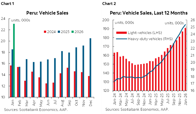Chart 1: Peru: Vehicle Sales; Chart 2: Peru: Vehicle Sales, Last 12 Months