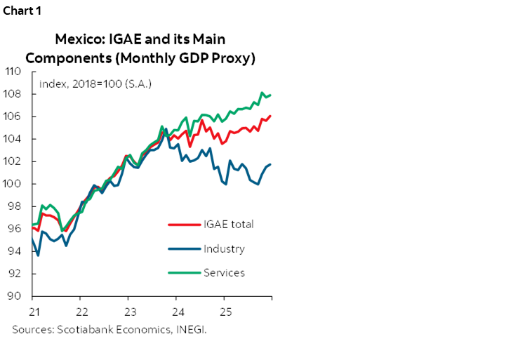Chart 1: Mexico: IGAE and its Main Components (Monthly GDP Proxy)