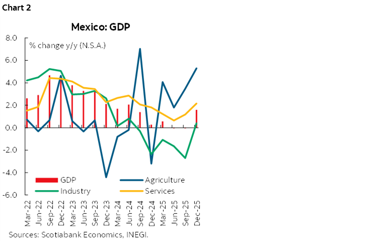 Chart 2: Mexico: GDP