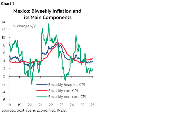 Chart 1: Mexico: Bi-Weekly Inflation and its Main Components