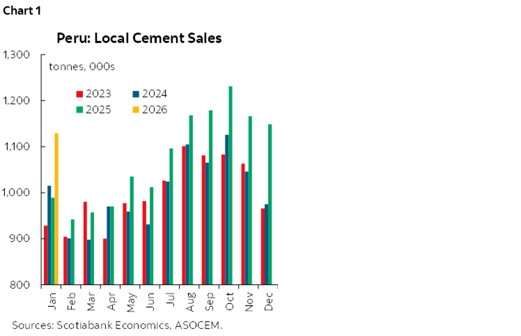 Chart 1: Peru: Local Cement Sales