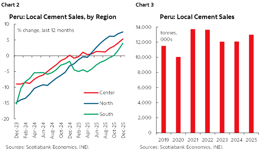 Chart 2: Peru: Local Cement Sales, by Region; Chart 3: Peru: Local Cement Sales