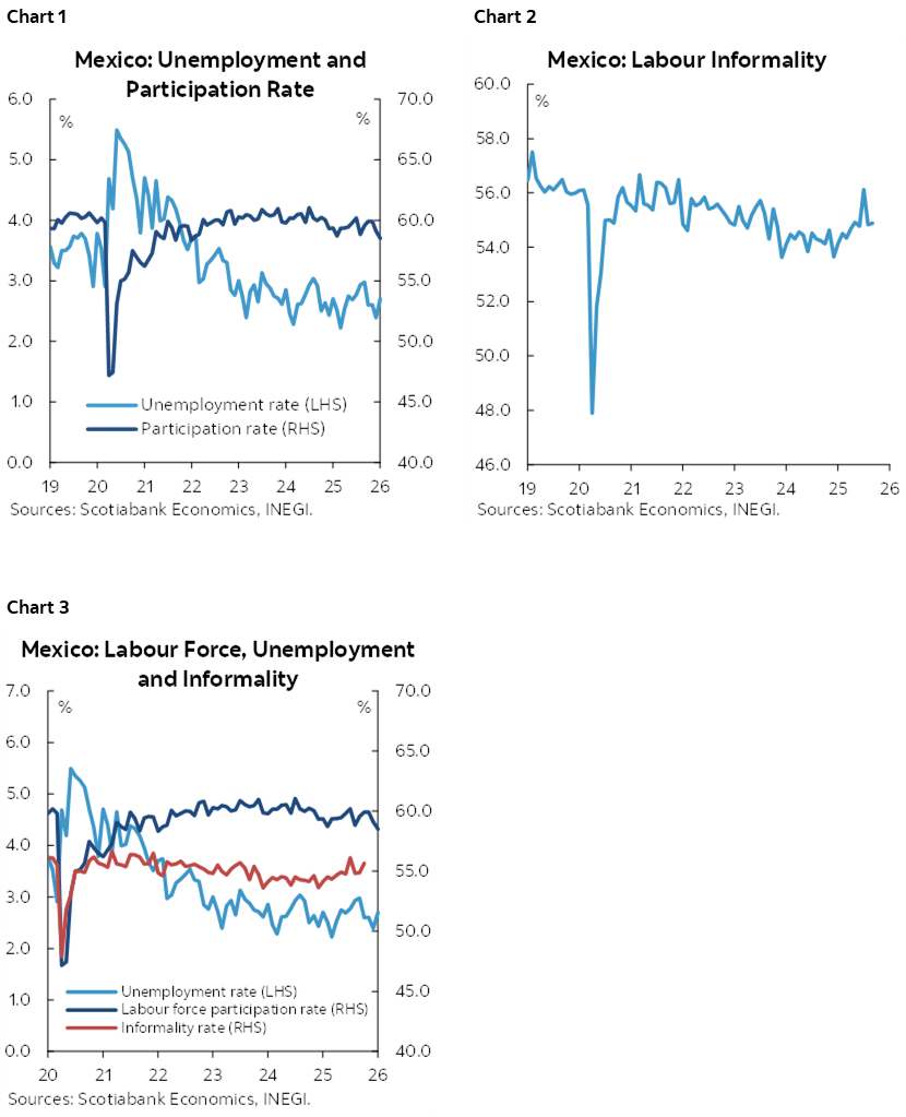 Chart 1: Mexico: Unemployment and Participation Rate; Chart 2: Mexico: Labour Informality; Chart 3: Mexico: Labour Force, Unemployment and Informality 