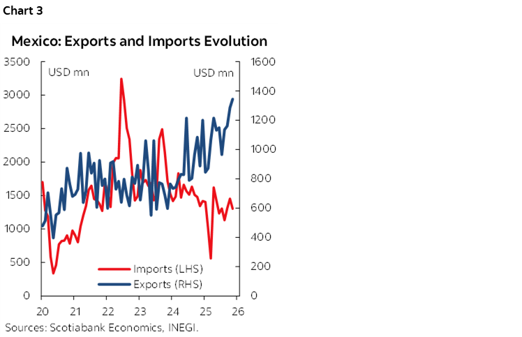 Chart 3: Mexico: Exports and Imports Evolution