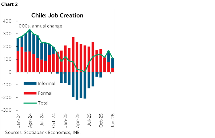 Chart 2: Chile: Job Creation