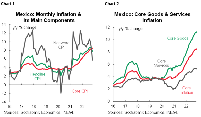 Chart 1: Mexico: Monthly Inflation & Its Main Components; Chart 2: Mexico: Core Goods & Services Inflation; Chart 3: Mexico: Non-Core Components Inflation 