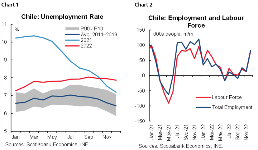 Chart 1: Chile: Unemployment Rate; Chart 2: Chile: Employment and Labour Force
