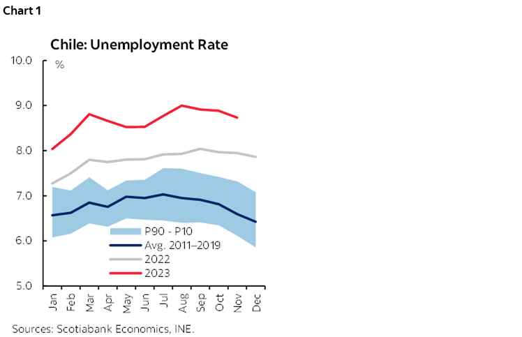 Chart 1: Chile: Unemployment Rate