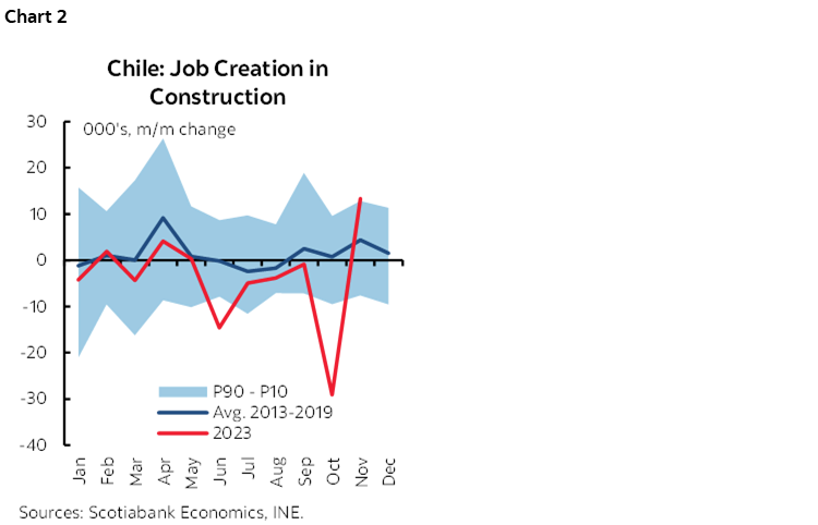 Chart 2: Chile: Job Creation in Construction