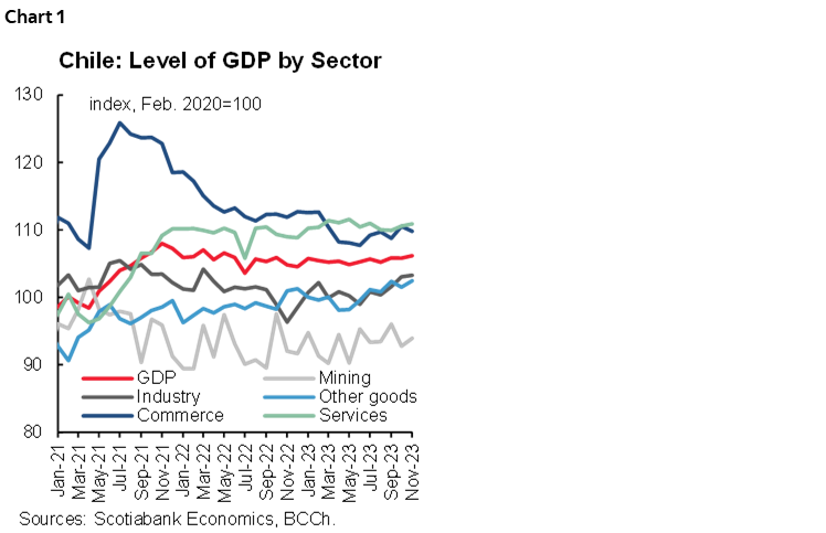 Chart 1: Chile: Level of GDP by Sector