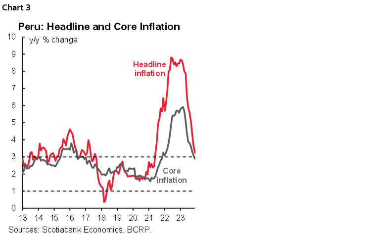 Chart 3: Peru: Headline and Core Inflation