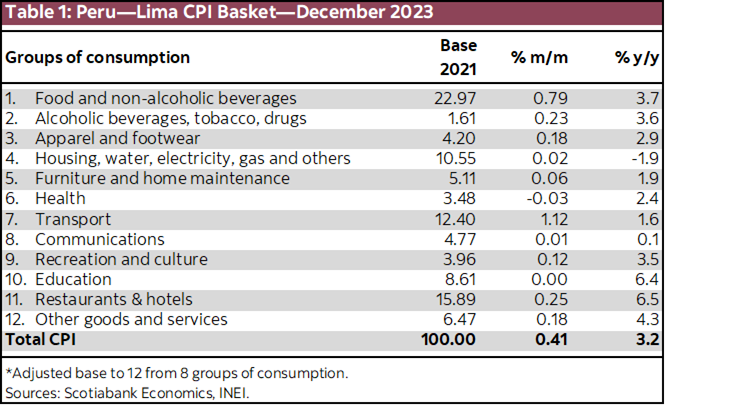 Table 1: Peru—Lima CPI Basket—December 2023