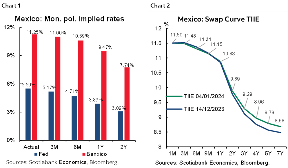 Chart 1: Mexico: Mon. pol. implied rates; Chart 2: Mexico: Swap Curve TIIE