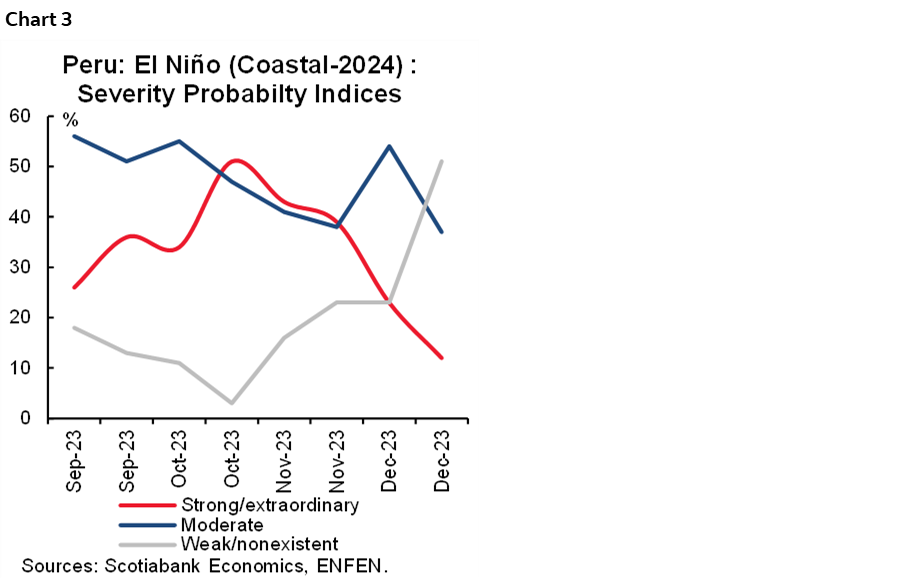 Chart 3: Peru: El Niño (Coastal-2024) : Severity Probabilty Indices