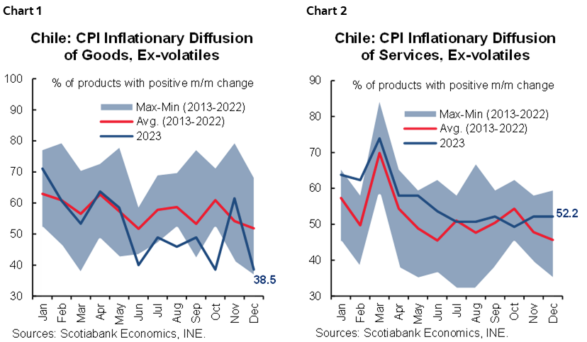 Chart 1: Chile: CPI Inflationary Diffusion of Goods, Ex-volatiles; Chart 2: Chile: CPI Inflationary Diffusion of Services, Ex-volatiles 