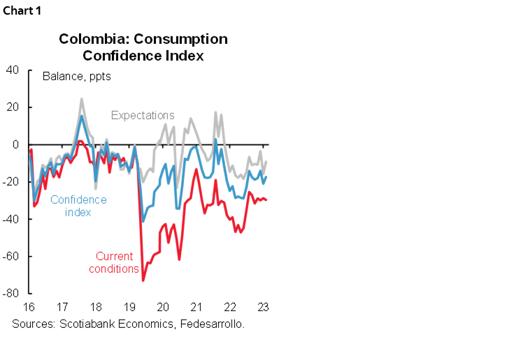 Chart 1: Colombia: Consumption Confidence Index