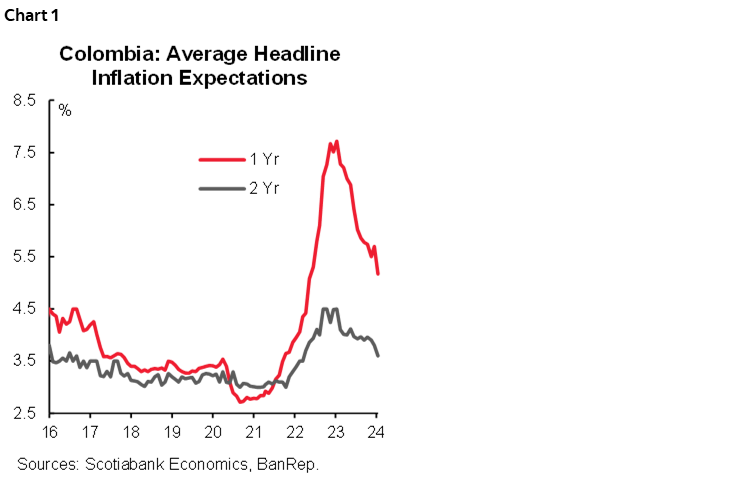 Chart 1: Colombia: Average Headline Inflation Expectations