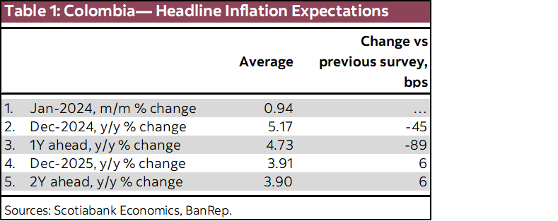 Table 1: Colombia— Headline Inflation Expectations