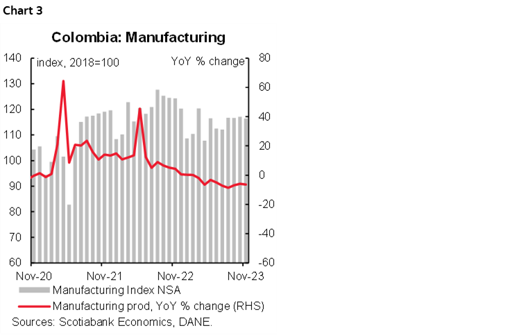 Chart 3: Colombia: Manufacturing