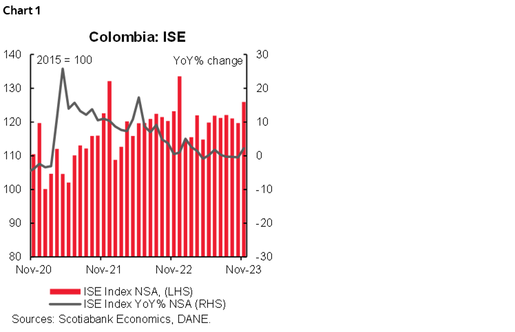 Chart 1: Colombia: ISE