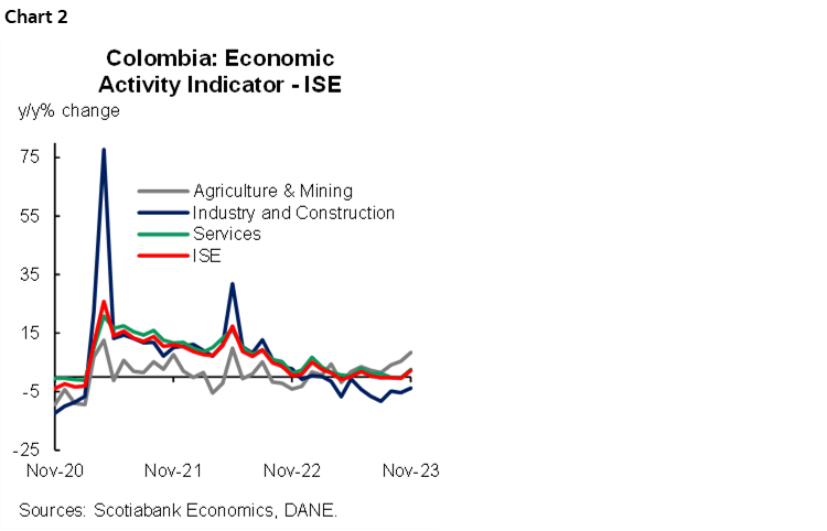 Chart 2: Colombia: Economic Activity Indicator - ISE