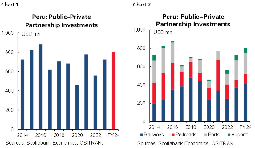 Chart 1: Peru: Public–Private Partnership Investments; Chart 2: Peru: Public–Private Partnership Investments