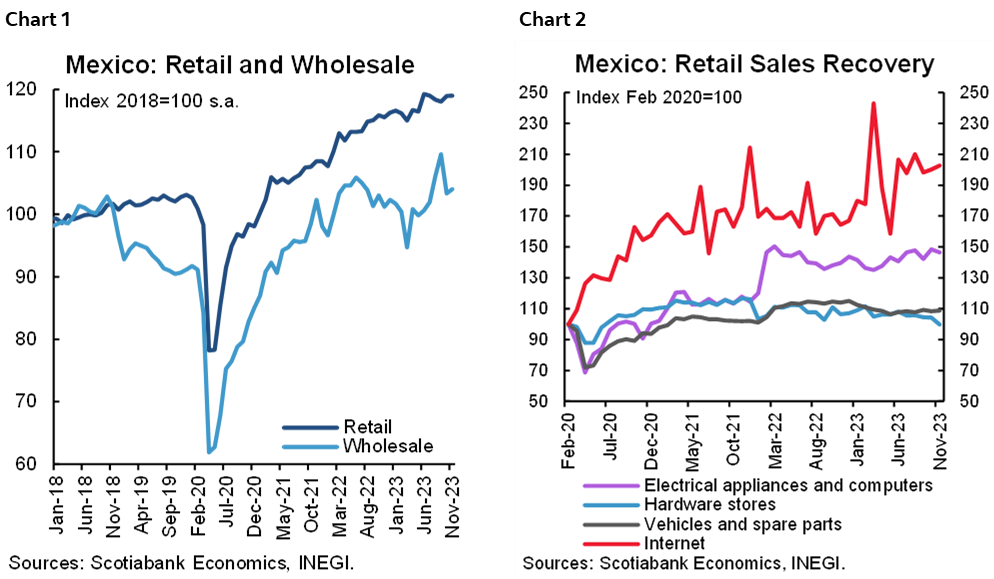 Chart 1: Mexico: Retail and Wholesale; Chart 2: Mexico: Retail Sales Recovery