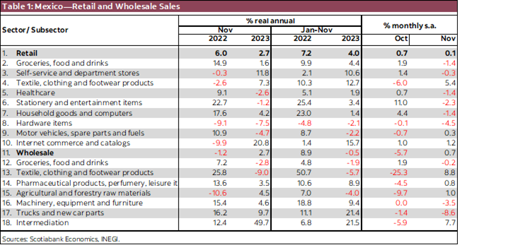 Table 1: Mexico—Retail and Wholesale Sales