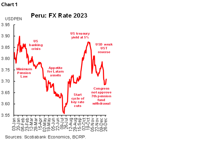 Chart 1: Peru: FX Rate 2023