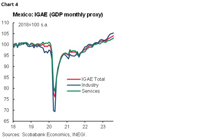 Chart 4: Mexico: IGAE (GDP monthly proxy)