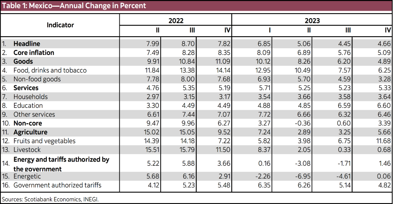 Chart 4: Mexico: IGAE (GDP monthly proxy)