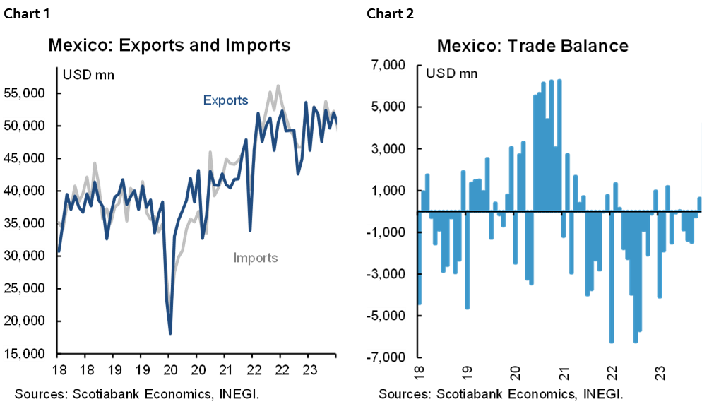Chart 1: Mexico: Exports and Imports; Chart 2: Mexico: Trade Balance
